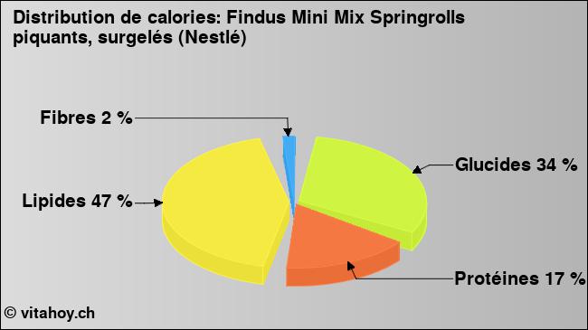 Calories: Findus Mini Mix Springrolls piquants, surgelés (Nestlé) (diagramme, valeurs nutritives)