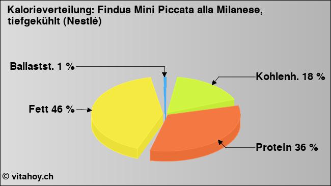 Kalorienverteilung: Findus Mini Piccata alla Milanese, tiefgekühlt (Nestlé) (Grafik, Nährwerte)