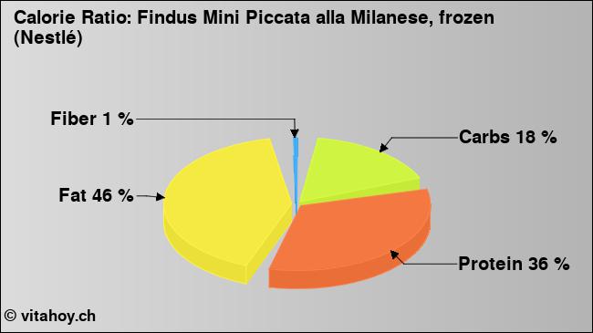 Calorie ratio: Findus Mini Piccata alla Milanese, frozen (Nestlé) (chart, nutrition data)