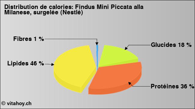 Calories: Findus Mini Piccata alla Milanese, surgelée (Nestlé) (diagramme, valeurs nutritives)