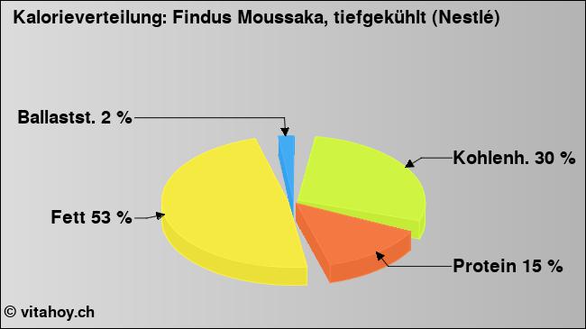 Kalorienverteilung: Findus Moussaka, tiefgekühlt (Nestlé) (Grafik, Nährwerte)