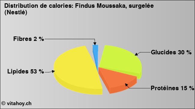 Calories: Findus Moussaka, surgelée (Nestlé) (diagramme, valeurs nutritives)