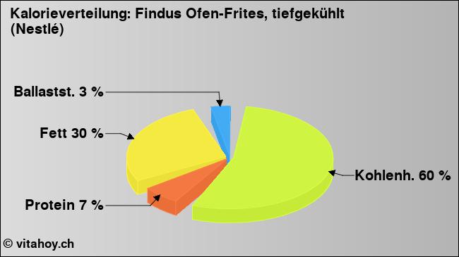 Kalorienverteilung: Findus Ofen-Frites, tiefgekühlt (Nestlé) (Grafik, Nährwerte)