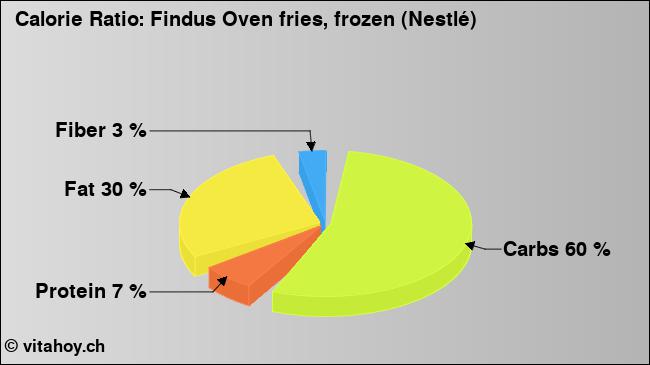 Calorie ratio: Findus Oven fries, frozen (Nestlé) (chart, nutrition data)