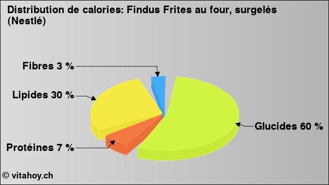 Calories: Findus Frites au four, surgelés (Nestlé) (diagramme, valeurs nutritives)