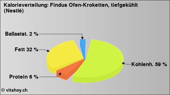 Kalorienverteilung: Findus Ofen-Kroketten, tiefgekühlt (Nestlé) (Grafik, Nährwerte)