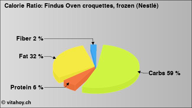 Calorie ratio: Findus Oven croquettes, frozen (Nestlé) (chart, nutrition data)