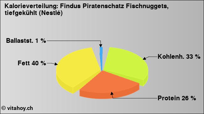 Kalorienverteilung: Findus Piratenschatz Fischnuggets, tiefgekühlt (Nestlé) (Grafik, Nährwerte)