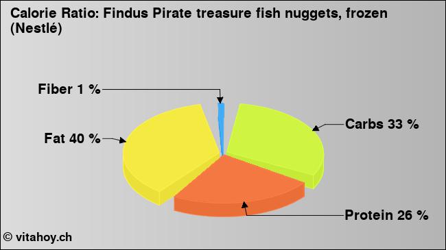 Calorie ratio: Findus Pirate treasure fish nuggets, frozen (Nestlé) (chart, nutrition data)