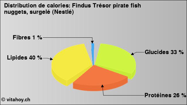 Calories: Findus Trésor pirate fish nuggets, surgelé (Nestlé) (diagramme, valeurs nutritives)