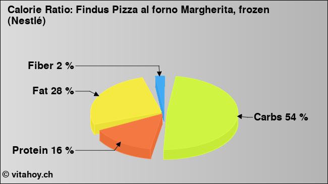 Calorie ratio: Findus Pizza al forno Margherita, frozen (Nestlé) (chart, nutrition data)