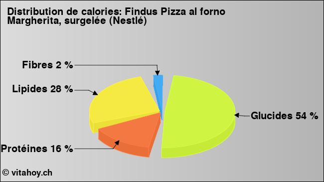 Calories: Findus Pizza al forno Margherita, surgelée (Nestlé) (diagramme, valeurs nutritives)