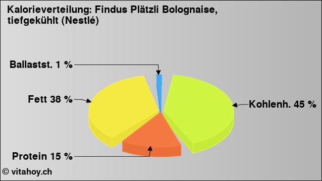 Kalorienverteilung: Findus Plätzli Bolognaise, tiefgekühlt (Nestlé) (Grafik, Nährwerte)