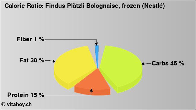 Calorie ratio: Findus Plätzli Bolognaise, frozen (Nestlé) (chart, nutrition data)