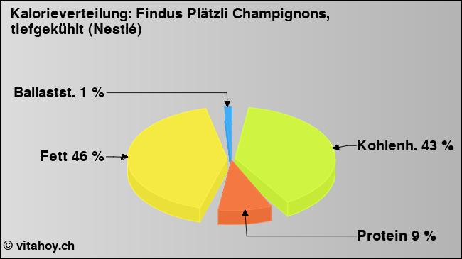 Kalorienverteilung: Findus Plätzli Champignons, tiefgekühlt (Nestlé) (Grafik, Nährwerte)