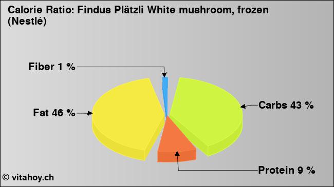Calorie ratio: Findus Plätzli White mushroom, frozen (Nestlé) (chart, nutrition data)