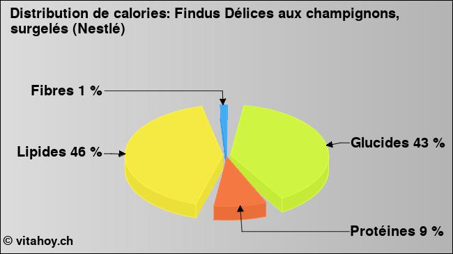 Calories: Findus Délices aux champignons, surgelés (Nestlé) (diagramme, valeurs nutritives)