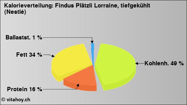 Kalorienverteilung: Findus Plätzli Lorraine, tiefgekühlt (Nestlé) (Grafik, Nährwerte)