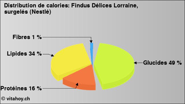 Calories: Findus Délices Lorraine, surgelés (Nestlé) (diagramme, valeurs nutritives)