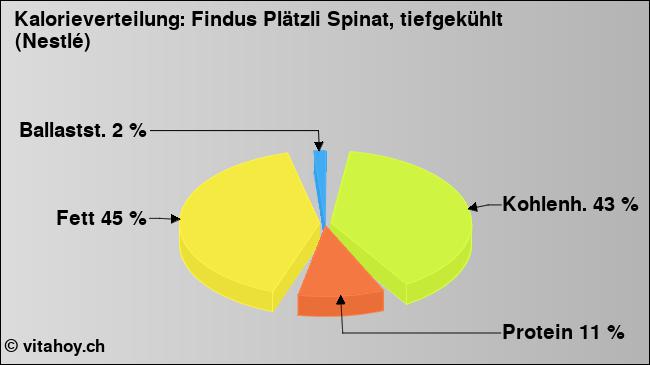 Kalorienverteilung: Findus Plätzli Spinat, tiefgekühlt (Nestlé) (Grafik, Nährwerte)