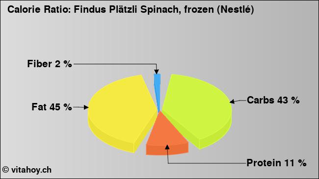 Calorie ratio: Findus Plätzli Spinach, frozen (Nestlé) (chart, nutrition data)