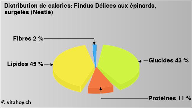 Calories: Findus Délices aux épinards, surgelés (Nestlé) (diagramme, valeurs nutritives)