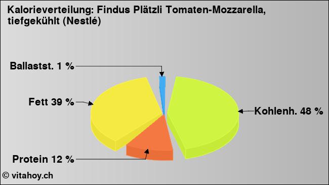 Kalorienverteilung: Findus Plätzli Tomaten-Mozzarella, tiefgekühlt (Nestlé) (Grafik, Nährwerte)