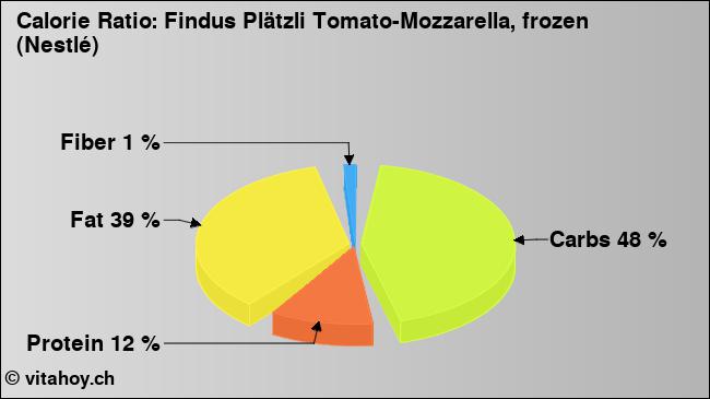 Calorie ratio: Findus Plätzli Tomato-Mozzarella, frozen (Nestlé) (chart, nutrition data)