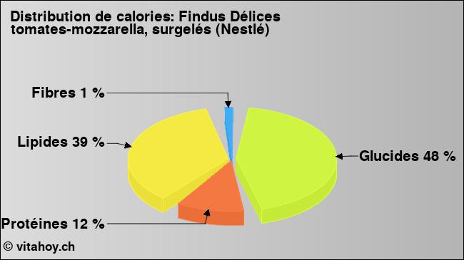 Calories: Findus Délices tomates-mozzarella, surgelés (Nestlé) (diagramme, valeurs nutritives)