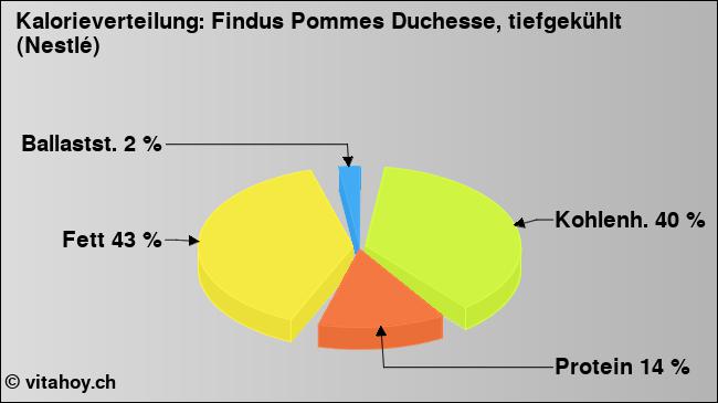 Kalorienverteilung: Findus Pommes Duchesse, tiefgekühlt (Nestlé) (Grafik, Nährwerte)