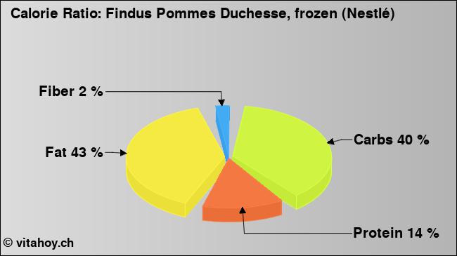 Calorie ratio: Findus Pommes Duchesse, frozen (Nestlé) (chart, nutrition data)
