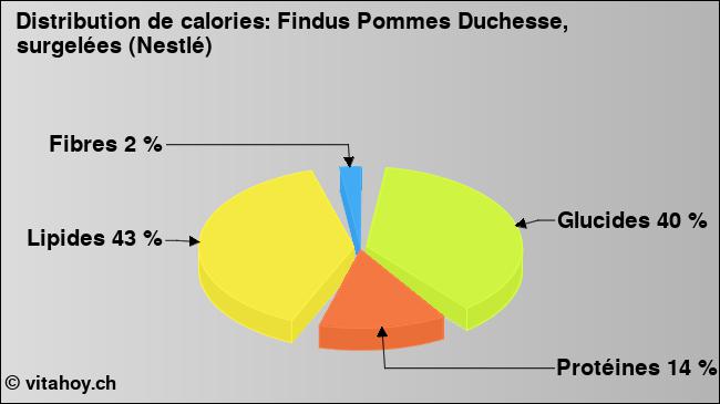 Calories: Findus Pommes Duchesse, surgelées (Nestlé) (diagramme, valeurs nutritives)