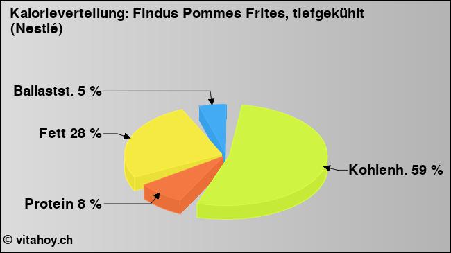 Kalorienverteilung: Findus Pommes Frites, tiefgekühlt (Nestlé) (Grafik, Nährwerte)