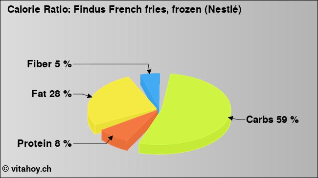 Calorie ratio: Findus French fries, frozen (Nestlé) (chart, nutrition data)