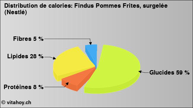 Calories: Findus Pommes Frites, surgelée (Nestlé) (diagramme, valeurs nutritives)