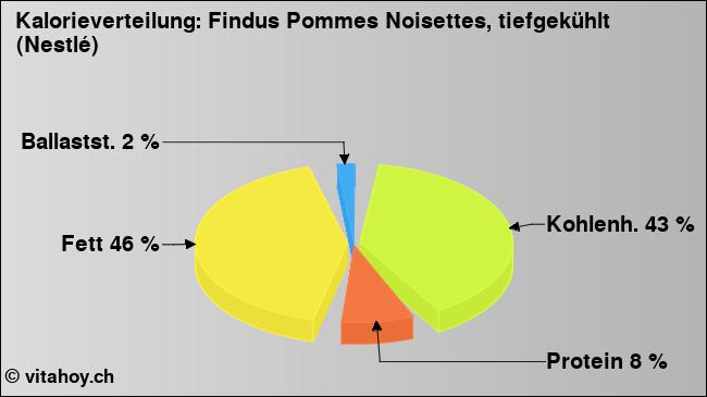 Kalorienverteilung: Findus Pommes Noisettes, tiefgekühlt (Nestlé) (Grafik, Nährwerte)