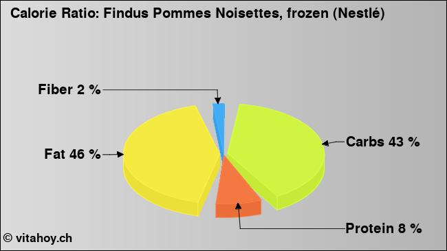 Calorie ratio: Findus Pommes Noisettes, frozen (Nestlé) (chart, nutrition data)