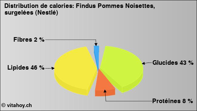 Calories: Findus Pommes Noisettes, surgelées (Nestlé) (diagramme, valeurs nutritives)