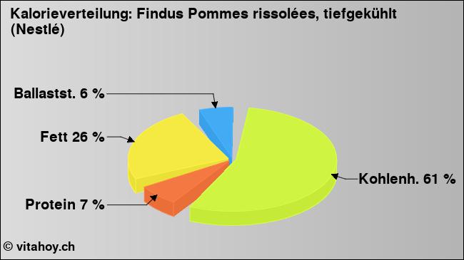 Kalorienverteilung: Findus Pommes rissolées, tiefgekühlt (Nestlé) (Grafik, Nährwerte)