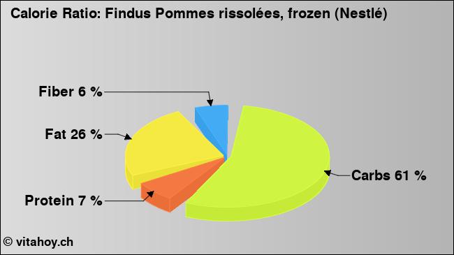 Calorie ratio: Findus Pommes rissolées, frozen (Nestlé) (chart, nutrition data)