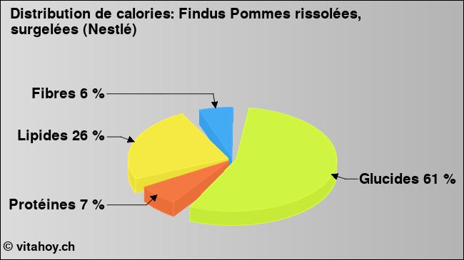 Calories: Findus Pommes rissolées, surgelées (Nestlé) (diagramme, valeurs nutritives)