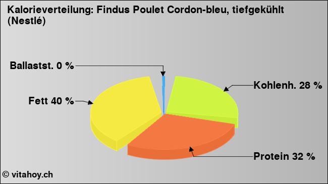 Kalorienverteilung: Findus Poulet Cordon-bleu, tiefgekühlt (Nestlé) (Grafik, Nährwerte)