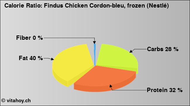 Calorie ratio: Findus Chicken Cordon-bleu, frozen (Nestlé) (chart, nutrition data)
