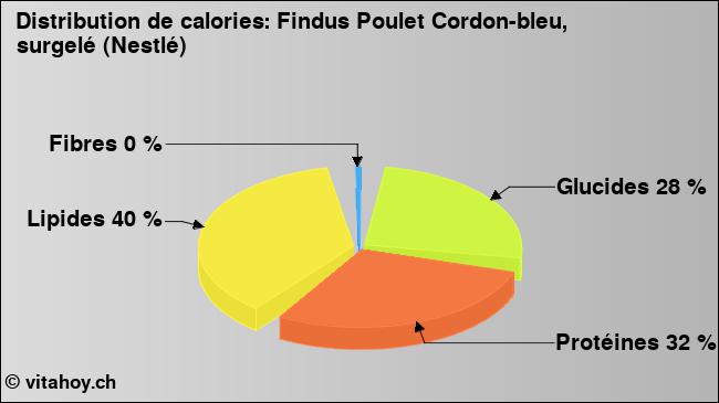 Calories: Findus Poulet Cordon-bleu, surgelé (Nestlé) (diagramme, valeurs nutritives)