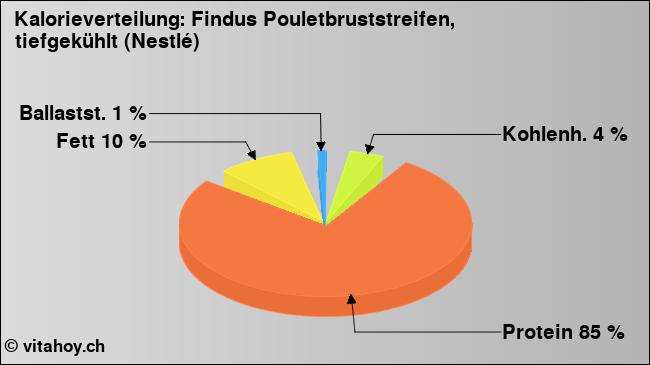 Kalorienverteilung: Findus Pouletbruststreifen, tiefgekühlt (Nestlé) (Grafik, Nährwerte)