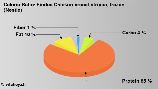 Calorie ratio: Findus Chicken breast stripes, frozen (Nestlé) (chart, nutrition data)
