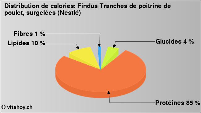 Calories: Findus Tranches de poitrine de poulet, surgelées (Nestlé) (diagramme, valeurs nutritives)