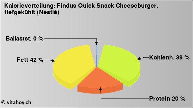 Kalorienverteilung: Findus Quick Snack Cheeseburger, tiefgekühlt (Nestlé) (Grafik, Nährwerte)