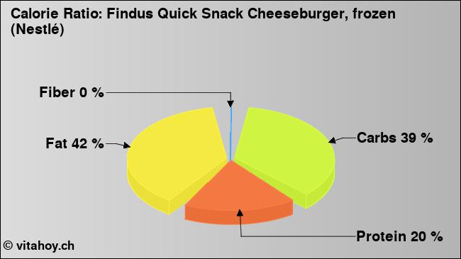 Calorie ratio: Findus Quick Snack Cheeseburger, frozen (Nestlé) (chart, nutrition data)