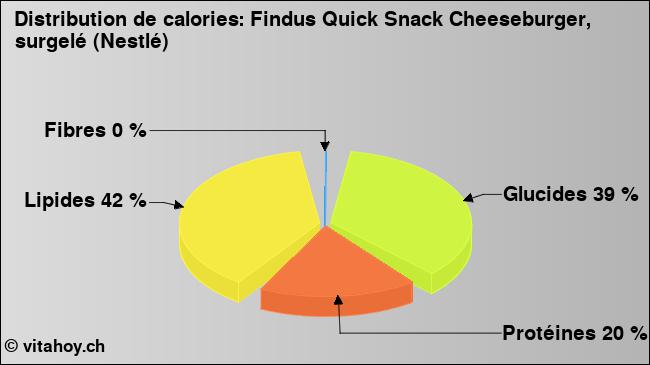 Calories: Findus Quick Snack Cheeseburger, surgelé (Nestlé) (diagramme, valeurs nutritives)